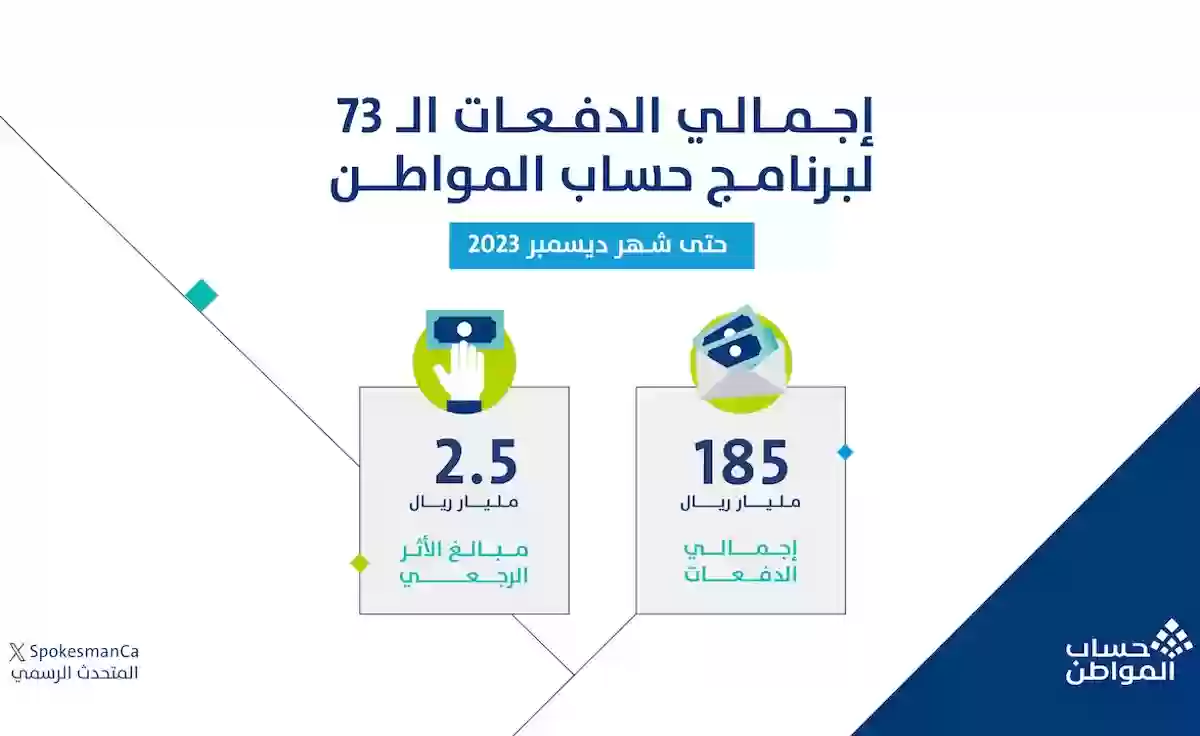 المستفيدون يترقبون استمرار الدعم الاضافي