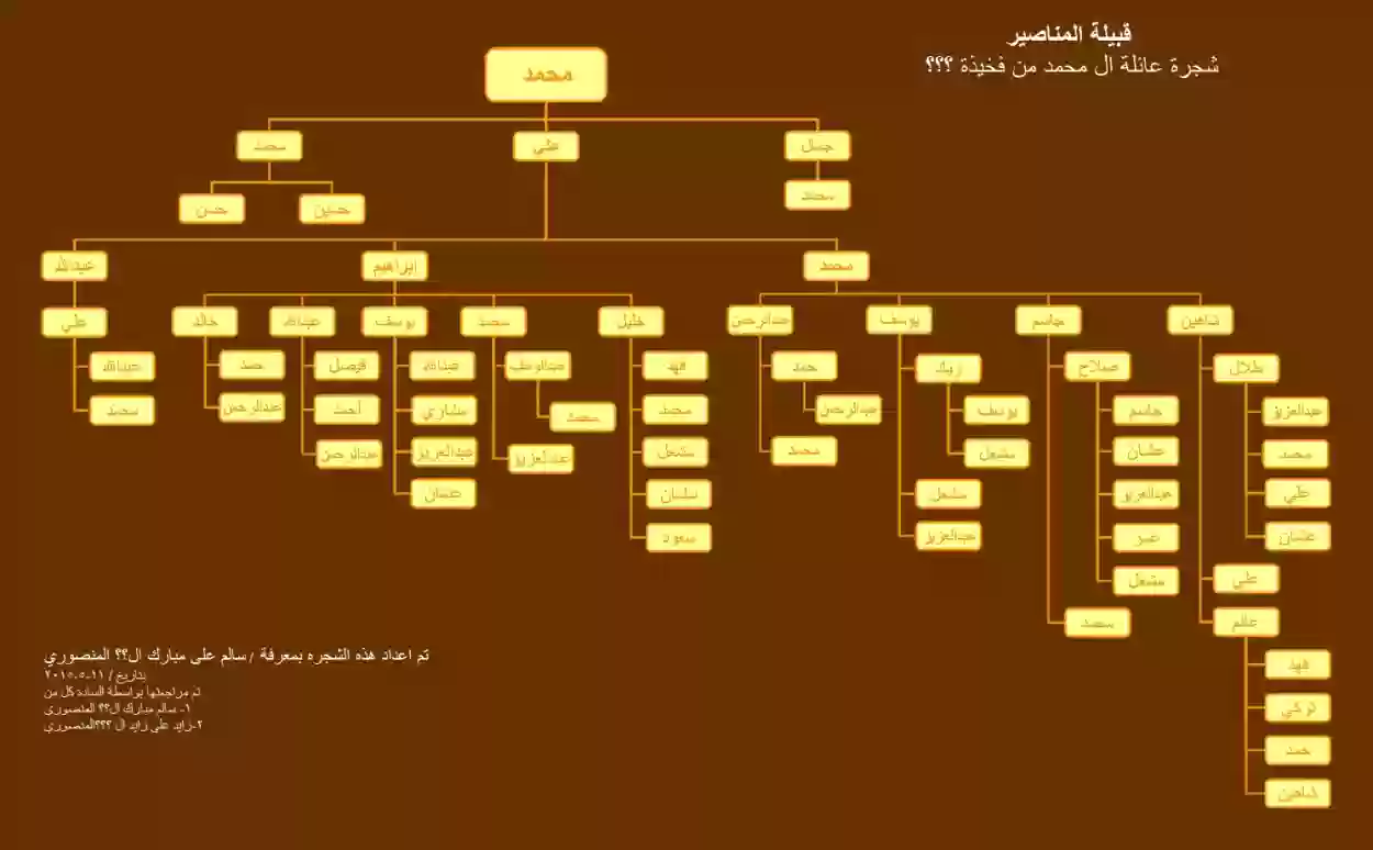 نسب المطرفي العنزي