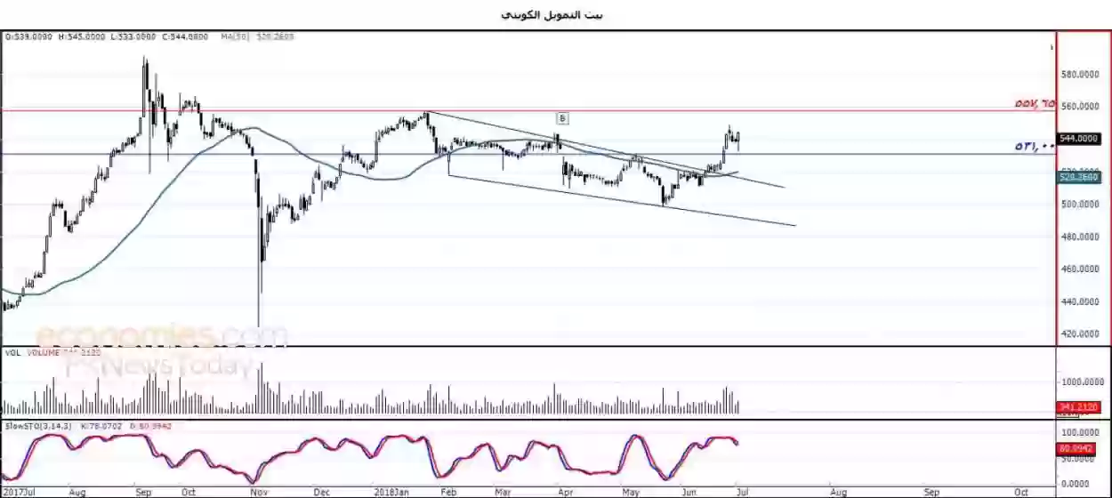 سعر سهم بيت التمويل وتحليل سهم بيت التمويل الكويتي في البورصة